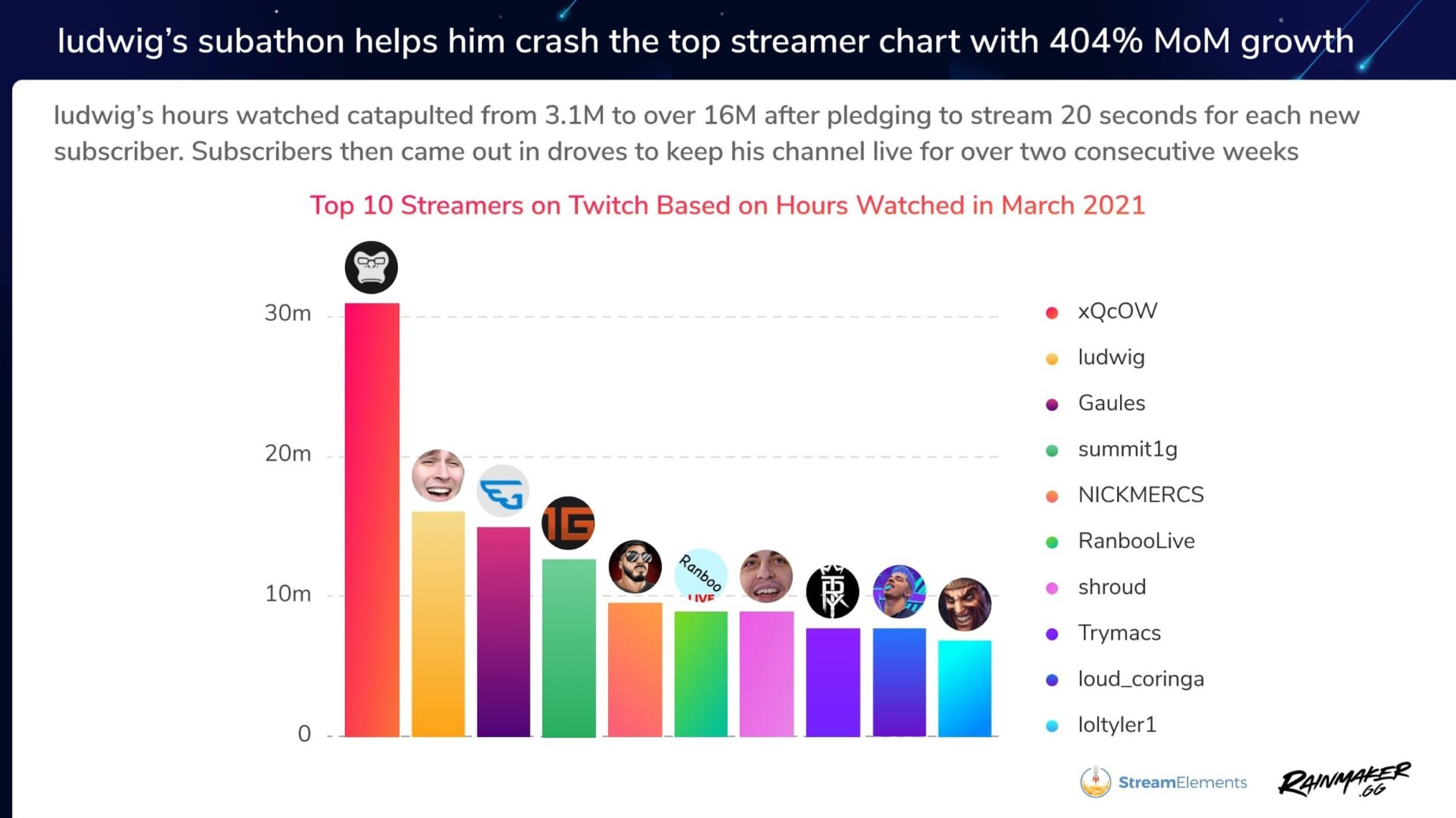 Qui N Es Xqc El Streamer M S Visto Del Mundo Ni M S Ni Menos Menzig