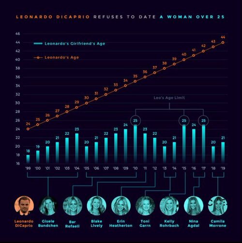 El gráfico no engaña, y falta actualizarlo con Camila Morrone, con la que rompió... poco después de cumplir 25