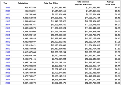 Evolución del mercado del cine en Estados Unidos desde el 2000