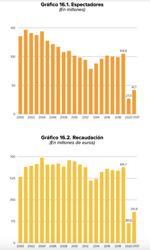 Evolución de la recaudación y el número de espectadores en las salas de cine españolas