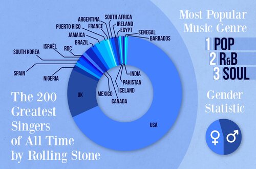 La hegemonía de los artistas estadounidenses refleja la corta amplitud de miras de los creadores del ranking