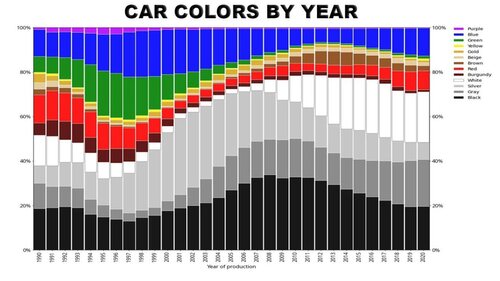 Evolución del color de los coches